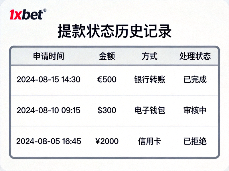 1xbet 提款狀態歷史記錄頁面截圖，顯示各筆提款的申請時間、金額、方式與處理狀態