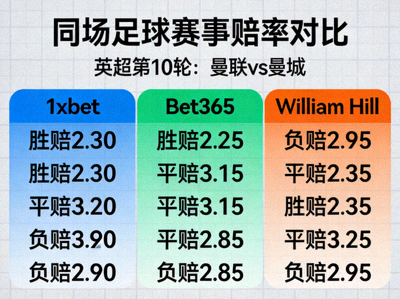 1xbet 賠率比較畫面，展示同一場足球賽事在不同平台的賠率差異